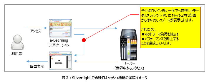 Silverlightでの独自キャッシュ機能の実装イメージ