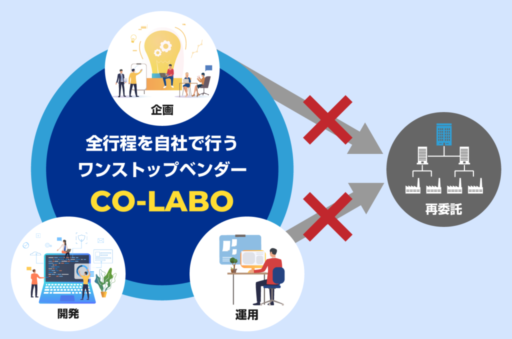 企画、開発、運用までを自社で行うワンストップベンダー