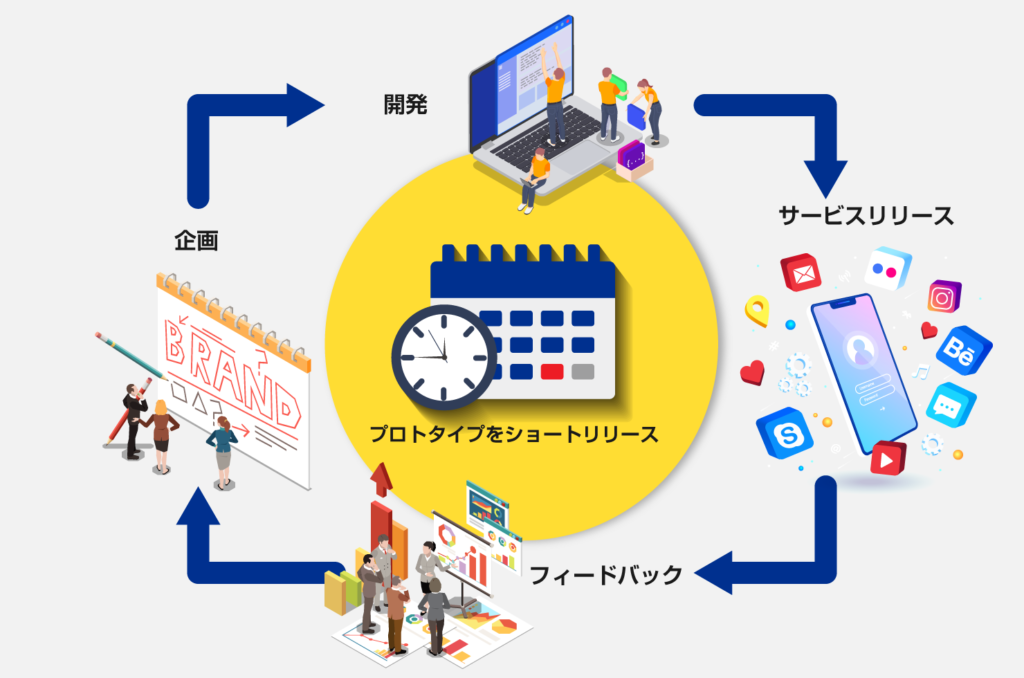 企画から開発、サービスリリースからフィードバックまで最短１ヶ月