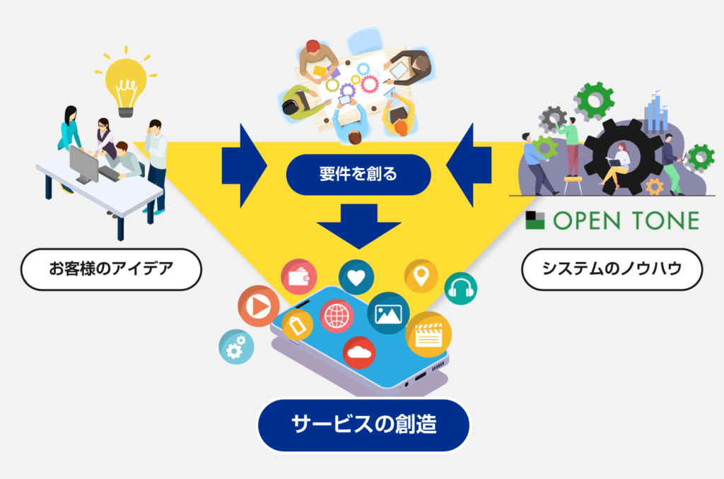 お客様のアイデアから一緒に要件を作り、新しいサービスを開発します。