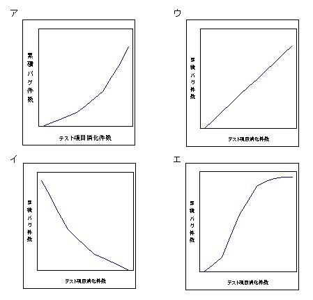 信頼度成長曲線