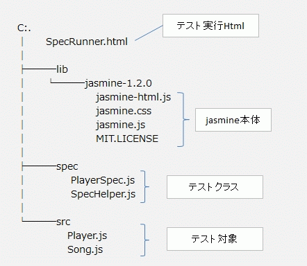 Jasmineを使ってみよう！