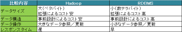 Hadoop学習～基礎～