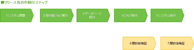 【No.39】リリース計画（メンテナンス当日）