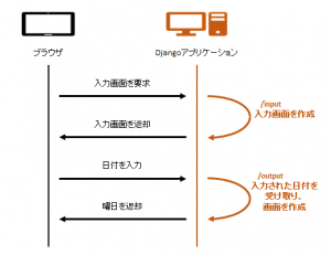 Python×Djangoによる楽々Web開発