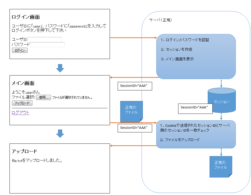 HTML5におけるCSRF対策の注意事項