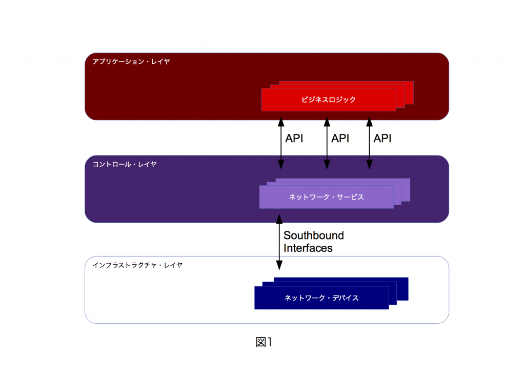 SDNのビジネスアプリケーションでの利用方法について