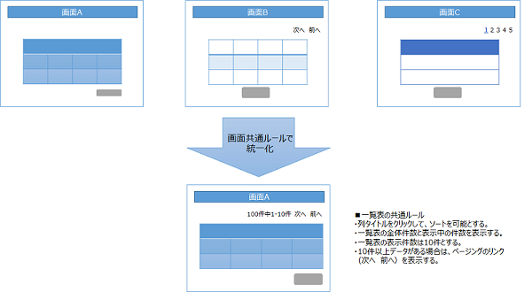 【No.52】画面共通化ルール