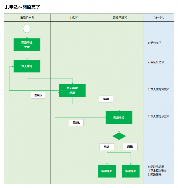 Activitiを使ったワークフローシステムの構築第1回目：業務フローとActiviti