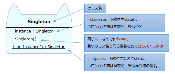 ネコでわかるデザインパターン 1回目 -Singleton-